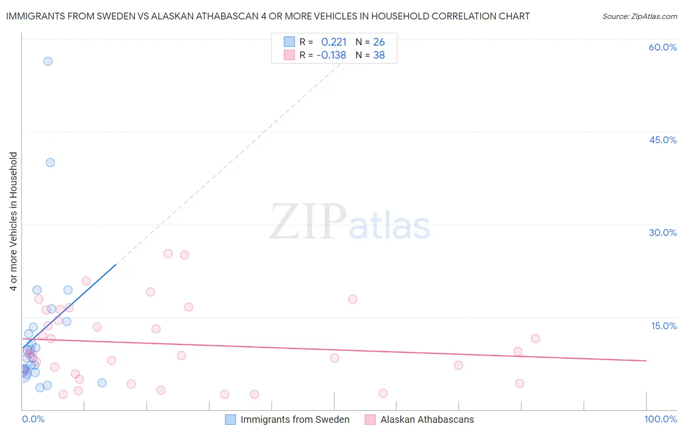 Immigrants from Sweden vs Alaskan Athabascan 4 or more Vehicles in Household