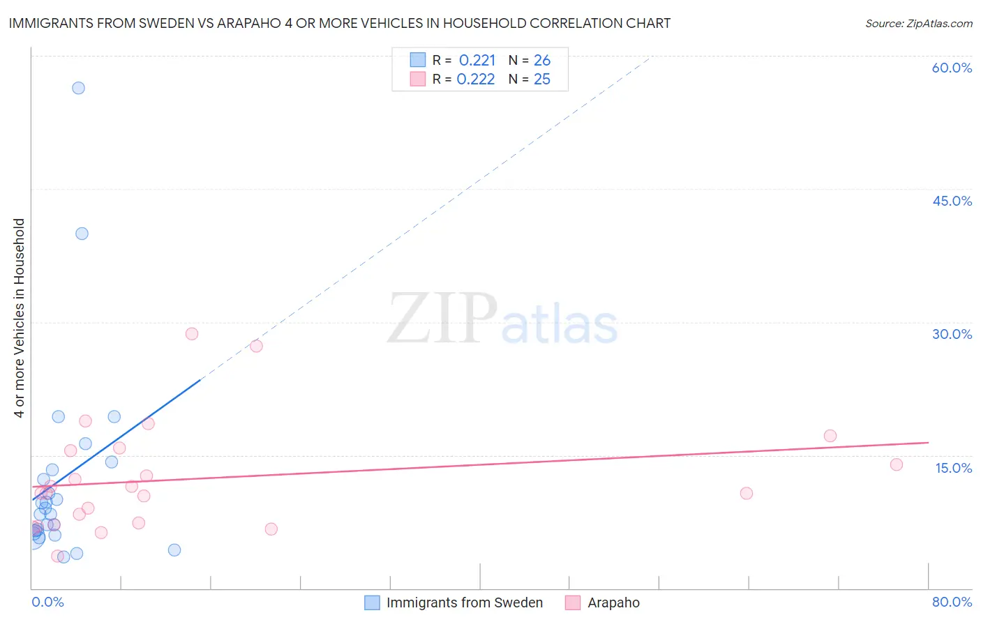 Immigrants from Sweden vs Arapaho 4 or more Vehicles in Household