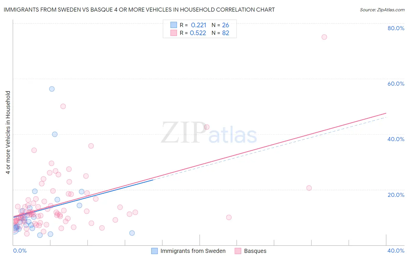 Immigrants from Sweden vs Basque 4 or more Vehicles in Household