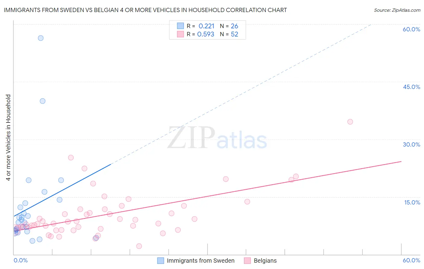 Immigrants from Sweden vs Belgian 4 or more Vehicles in Household