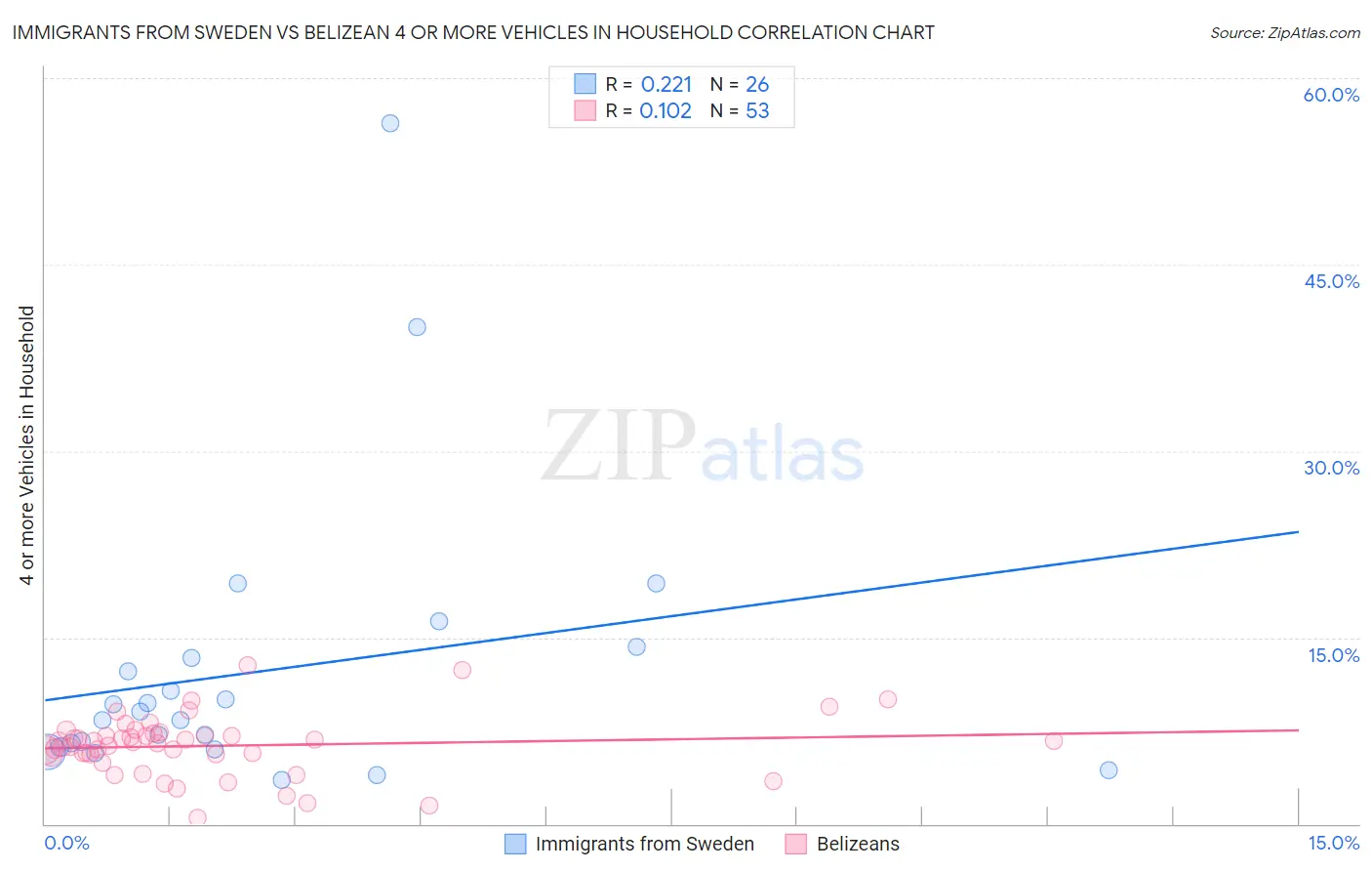 Immigrants from Sweden vs Belizean 4 or more Vehicles in Household