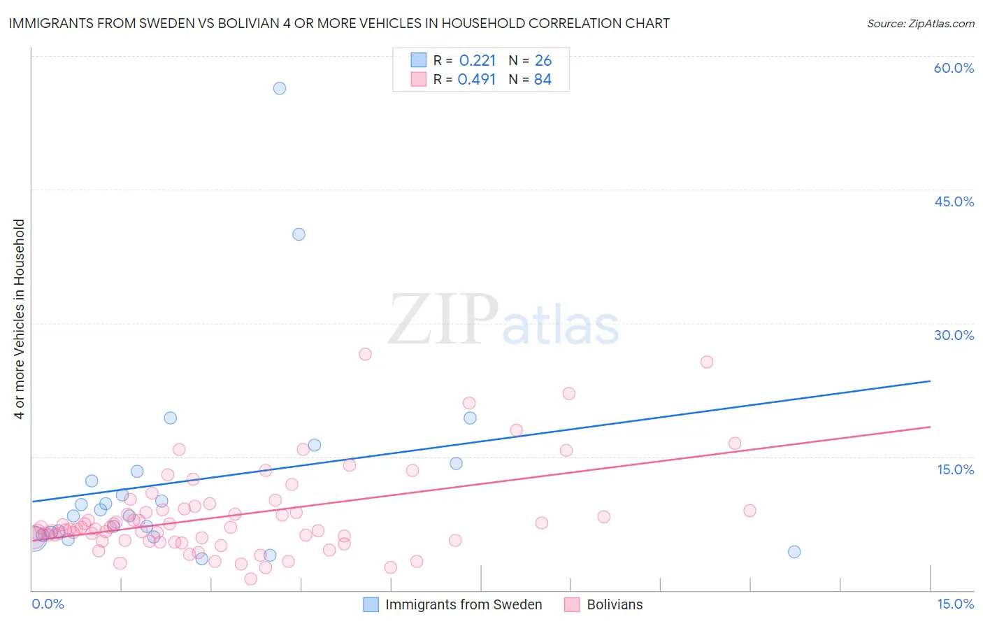 Immigrants from Sweden vs Bolivian 4 or more Vehicles in Household