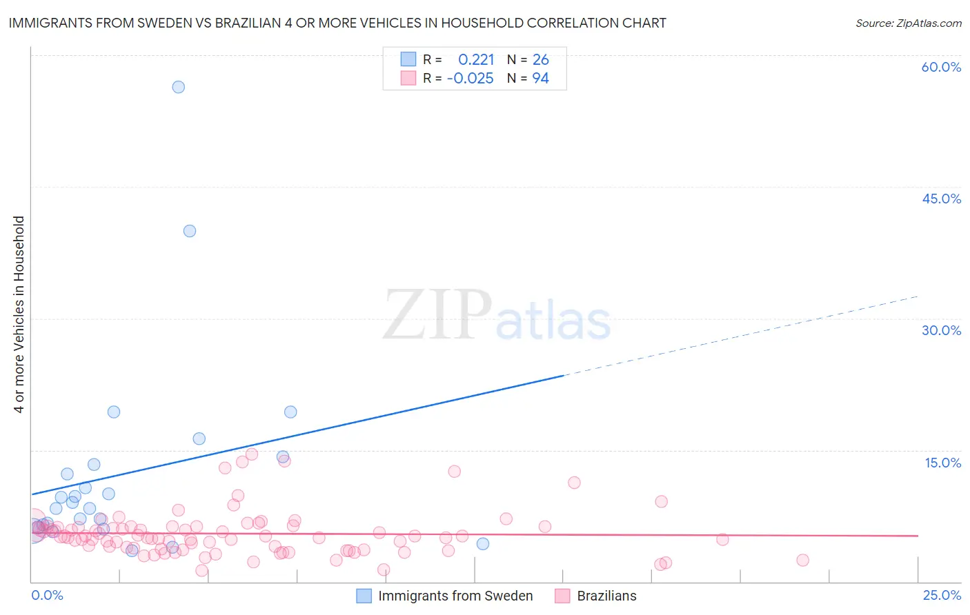 Immigrants from Sweden vs Brazilian 4 or more Vehicles in Household