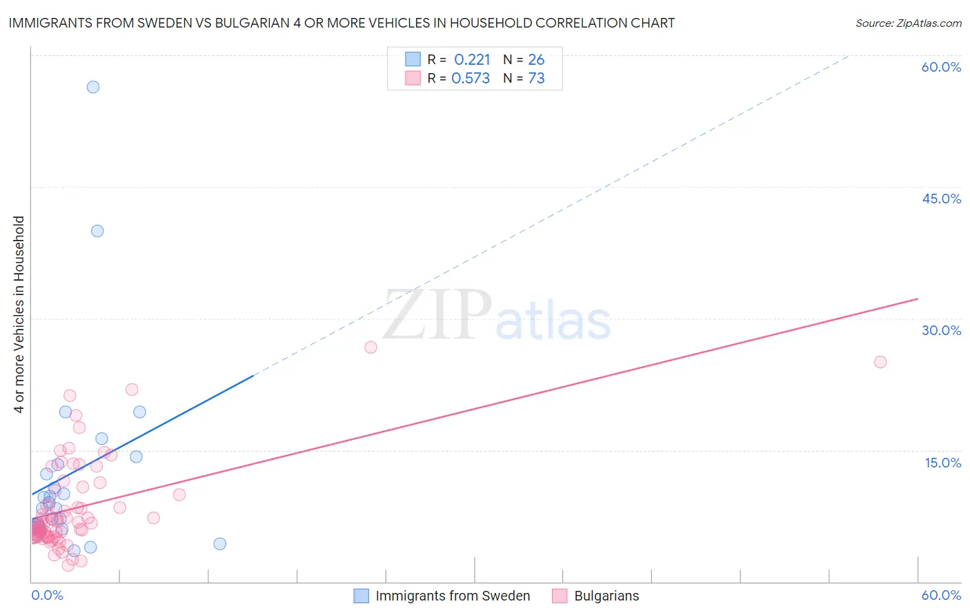 Immigrants from Sweden vs Bulgarian 4 or more Vehicles in Household
