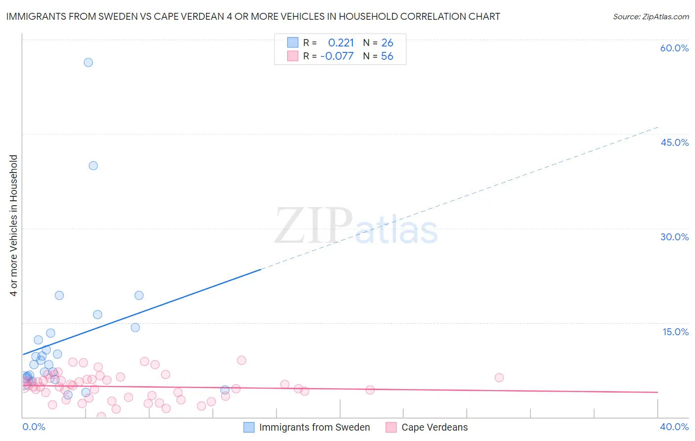 Immigrants from Sweden vs Cape Verdean 4 or more Vehicles in Household