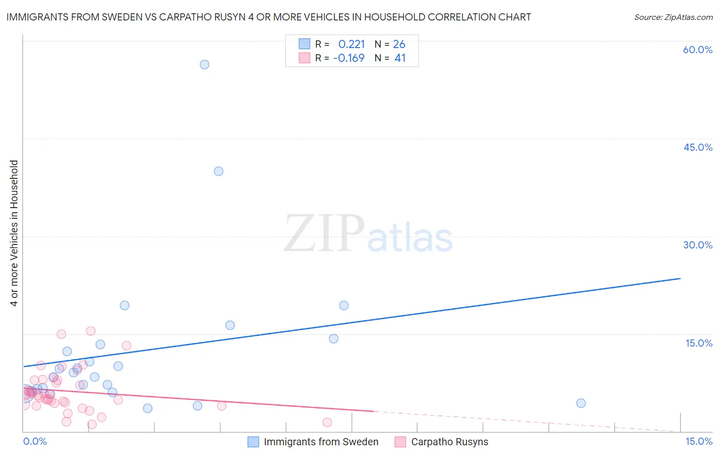 Immigrants from Sweden vs Carpatho Rusyn 4 or more Vehicles in Household