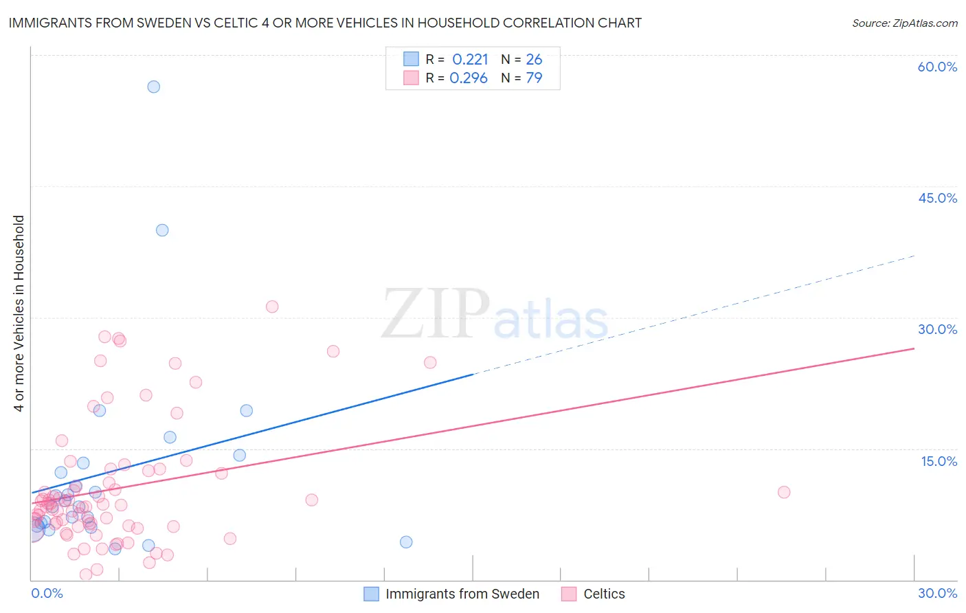 Immigrants from Sweden vs Celtic 4 or more Vehicles in Household