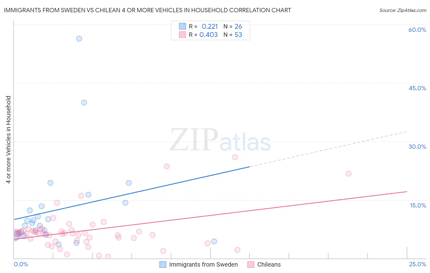 Immigrants from Sweden vs Chilean 4 or more Vehicles in Household