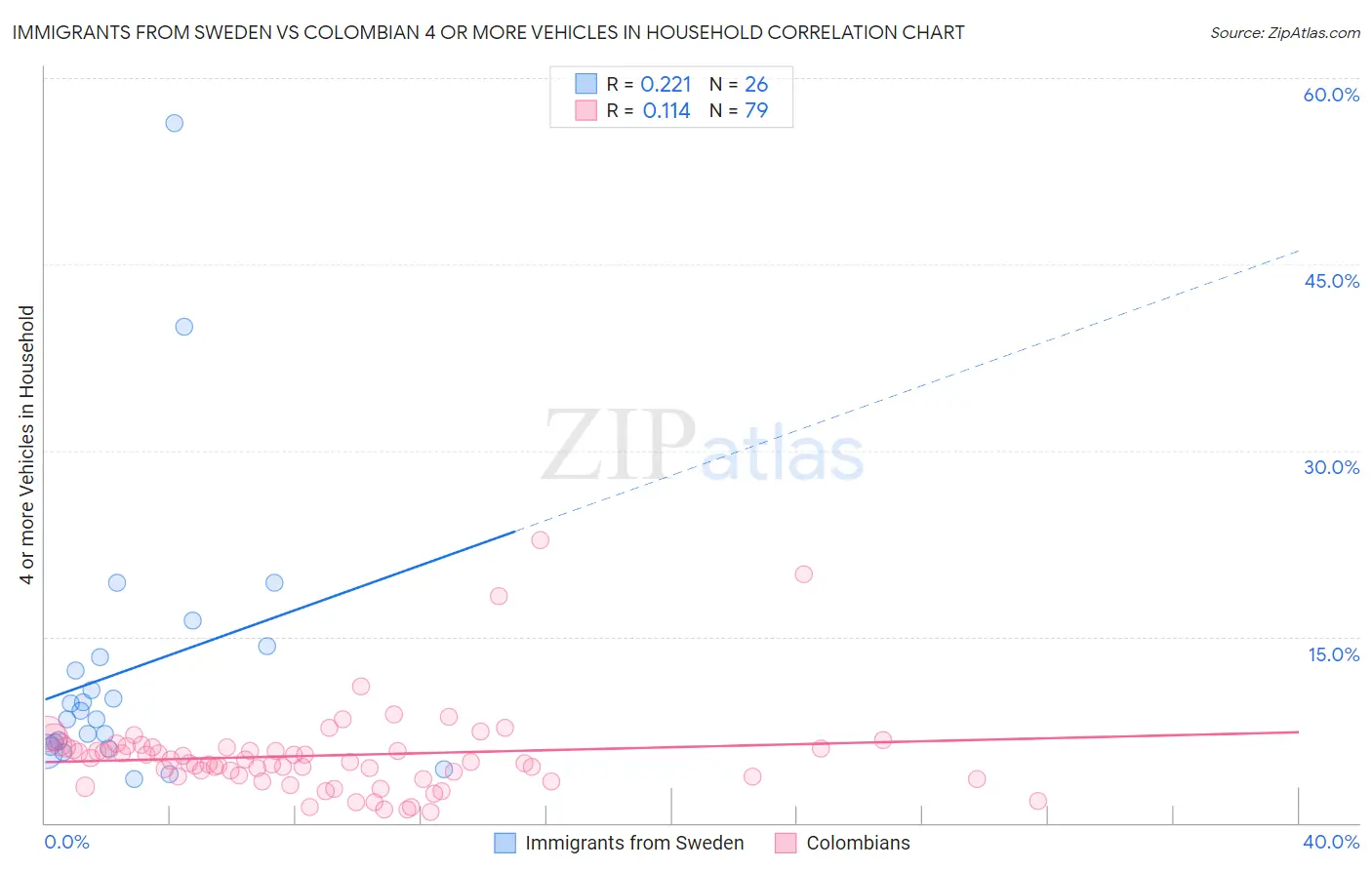 Immigrants from Sweden vs Colombian 4 or more Vehicles in Household