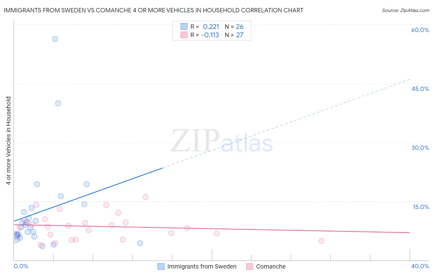 Immigrants from Sweden vs Comanche 4 or more Vehicles in Household