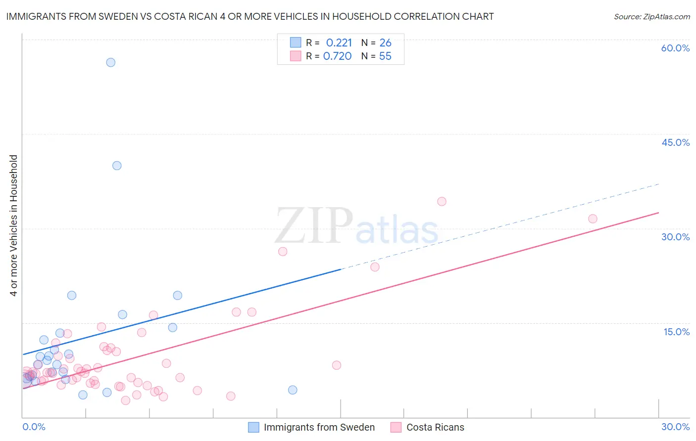Immigrants from Sweden vs Costa Rican 4 or more Vehicles in Household