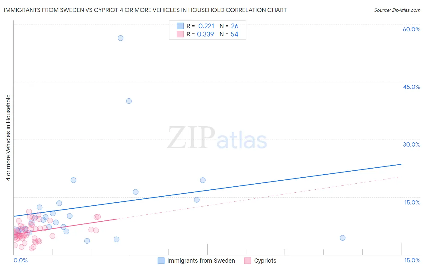 Immigrants from Sweden vs Cypriot 4 or more Vehicles in Household