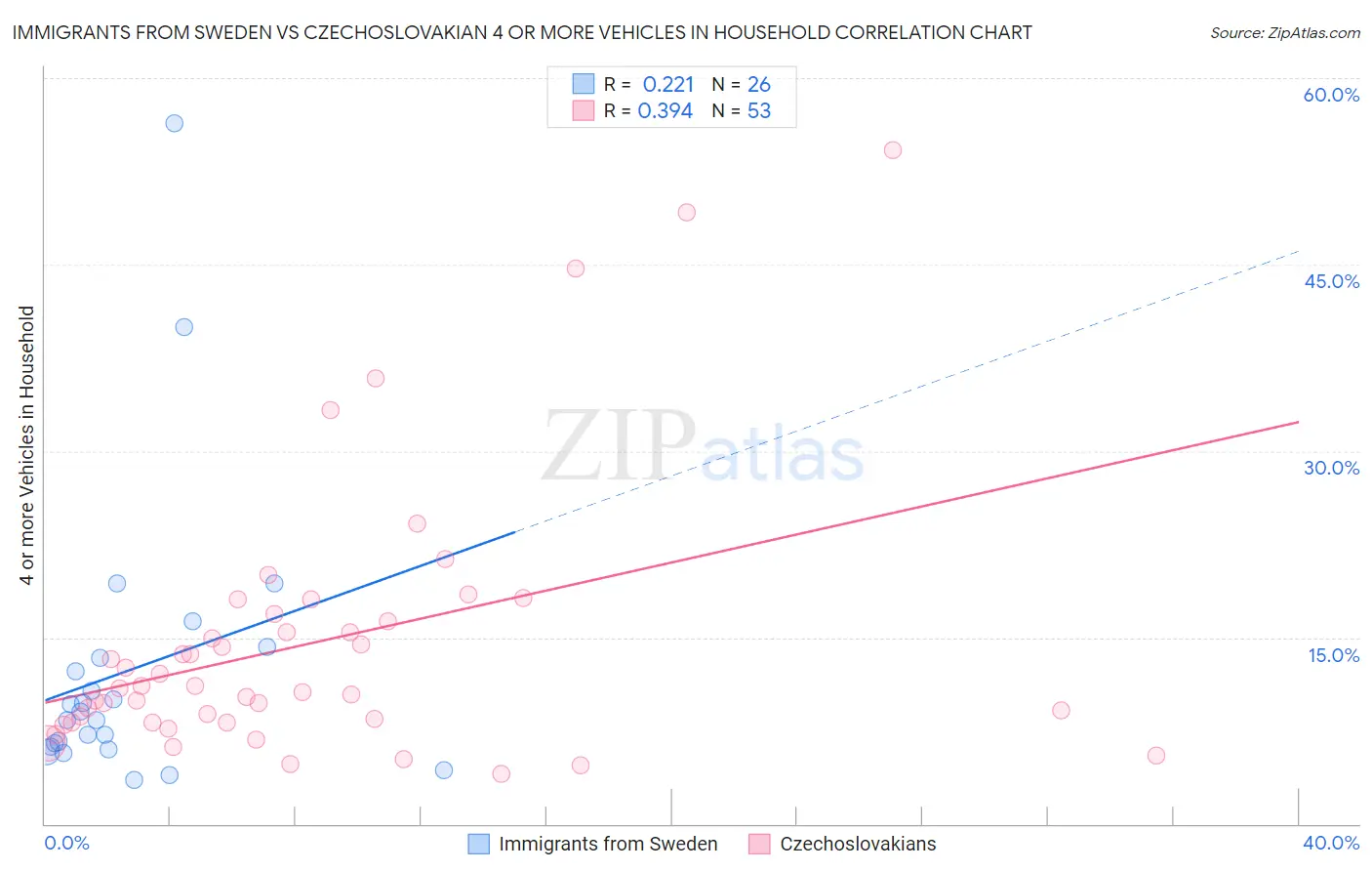 Immigrants from Sweden vs Czechoslovakian 4 or more Vehicles in Household