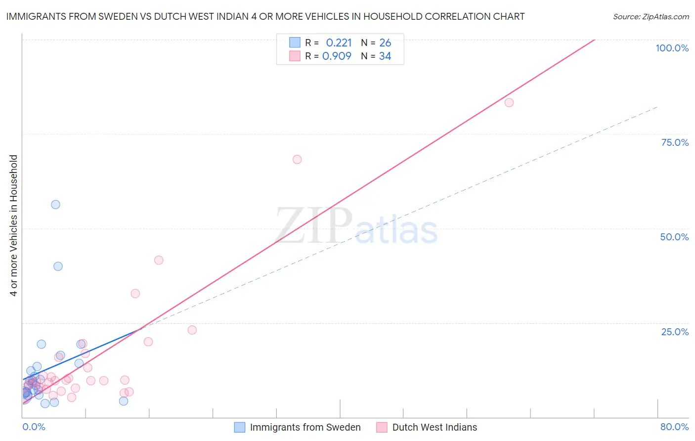 Immigrants from Sweden vs Dutch West Indian 4 or more Vehicles in Household