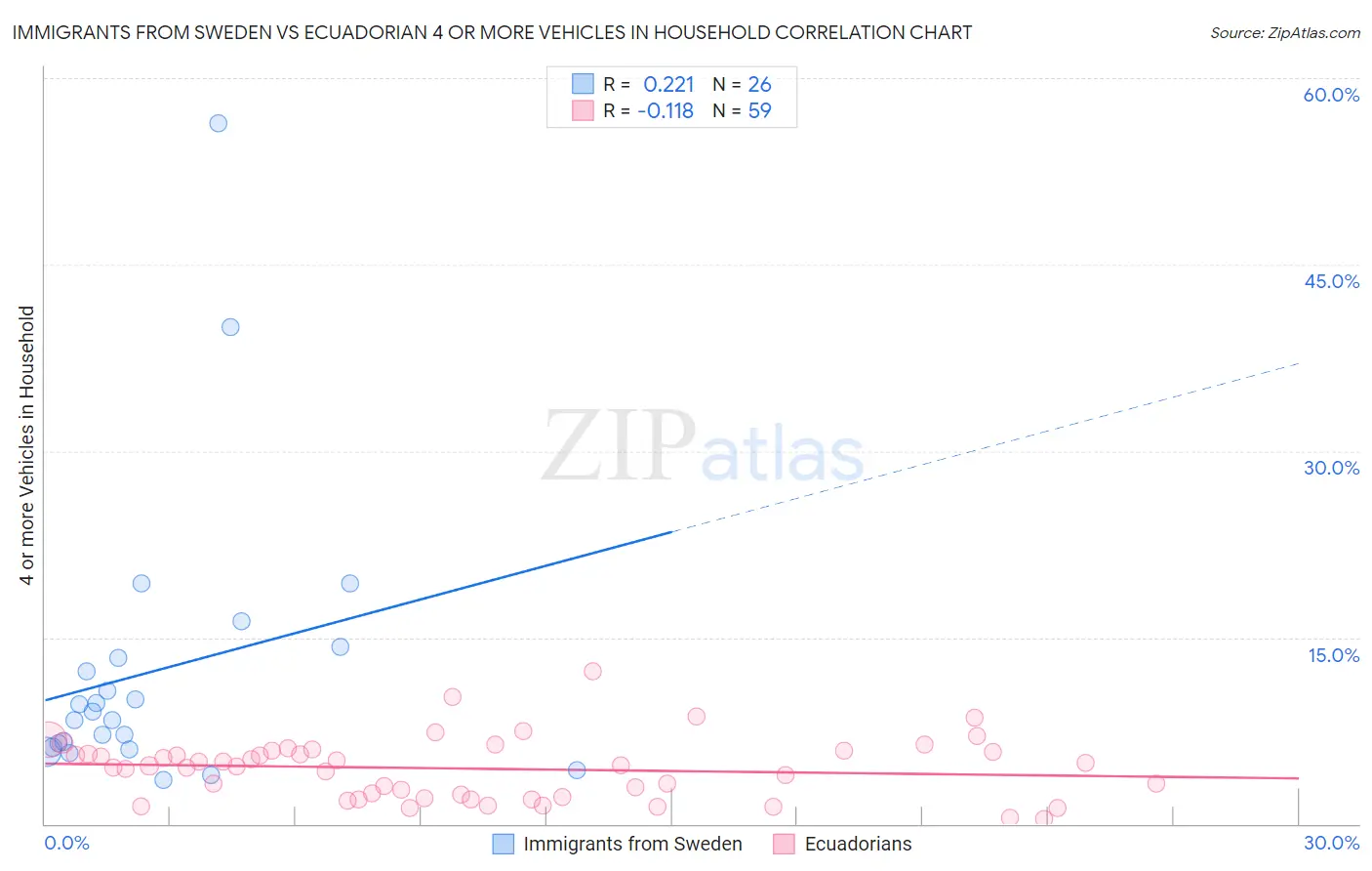 Immigrants from Sweden vs Ecuadorian 4 or more Vehicles in Household