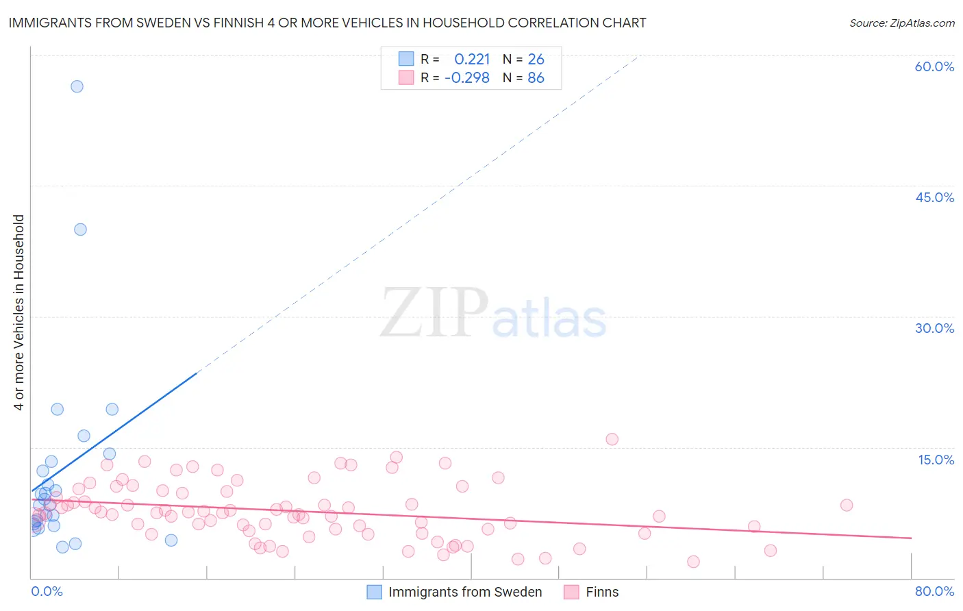 Immigrants from Sweden vs Finnish 4 or more Vehicles in Household