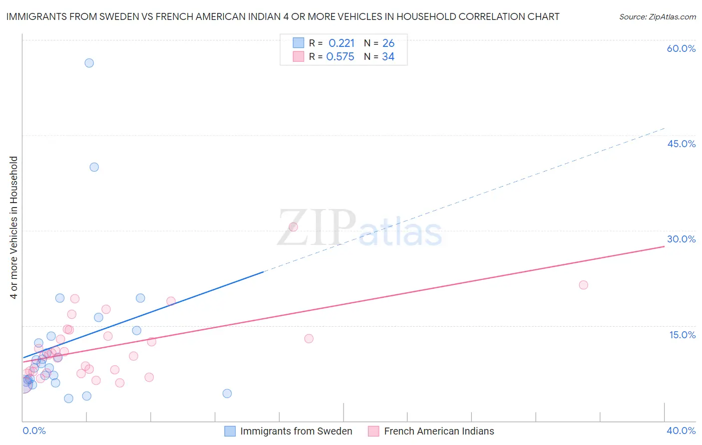 Immigrants from Sweden vs French American Indian 4 or more Vehicles in Household