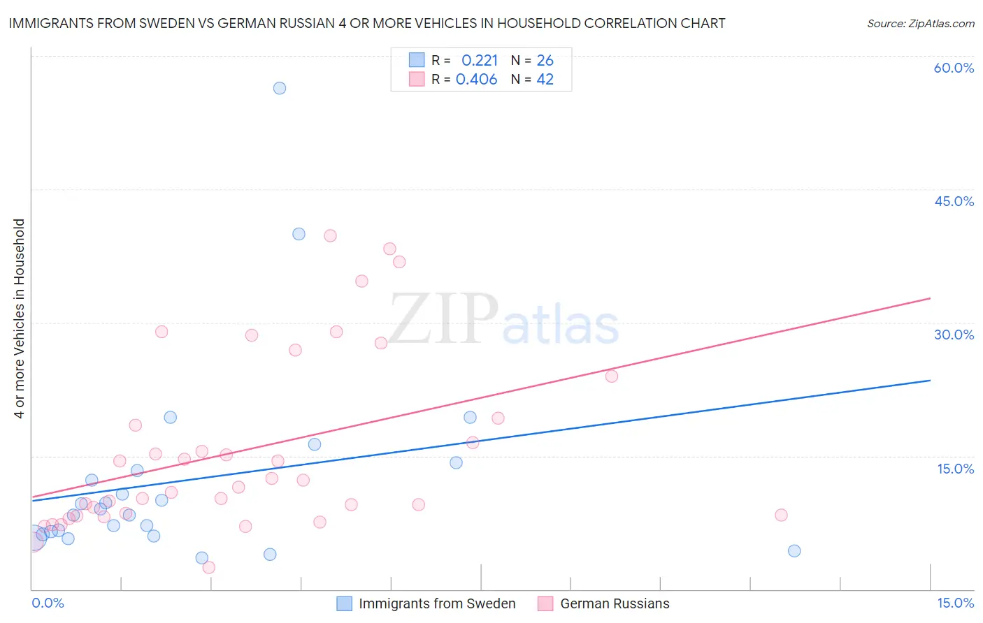 Immigrants from Sweden vs German Russian 4 or more Vehicles in Household