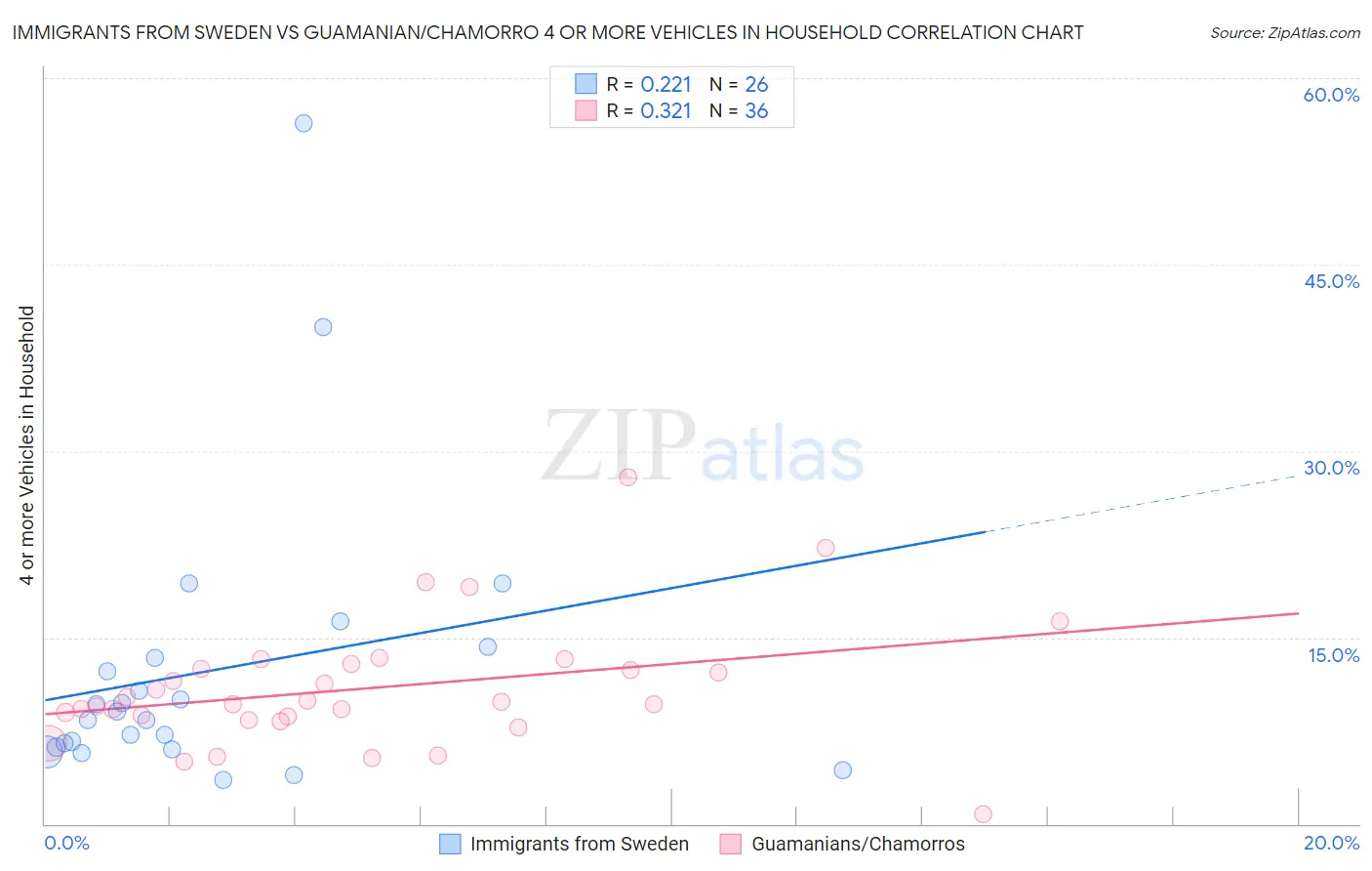 Immigrants from Sweden vs Guamanian/Chamorro 4 or more Vehicles in Household