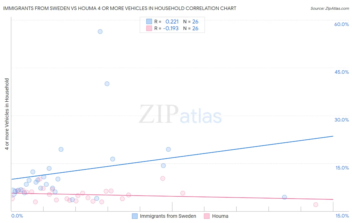 Immigrants from Sweden vs Houma 4 or more Vehicles in Household