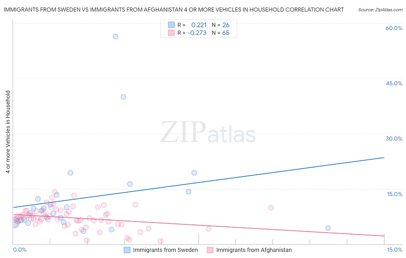 Immigrants from Sweden vs Immigrants from Afghanistan 4 or more Vehicles in Household