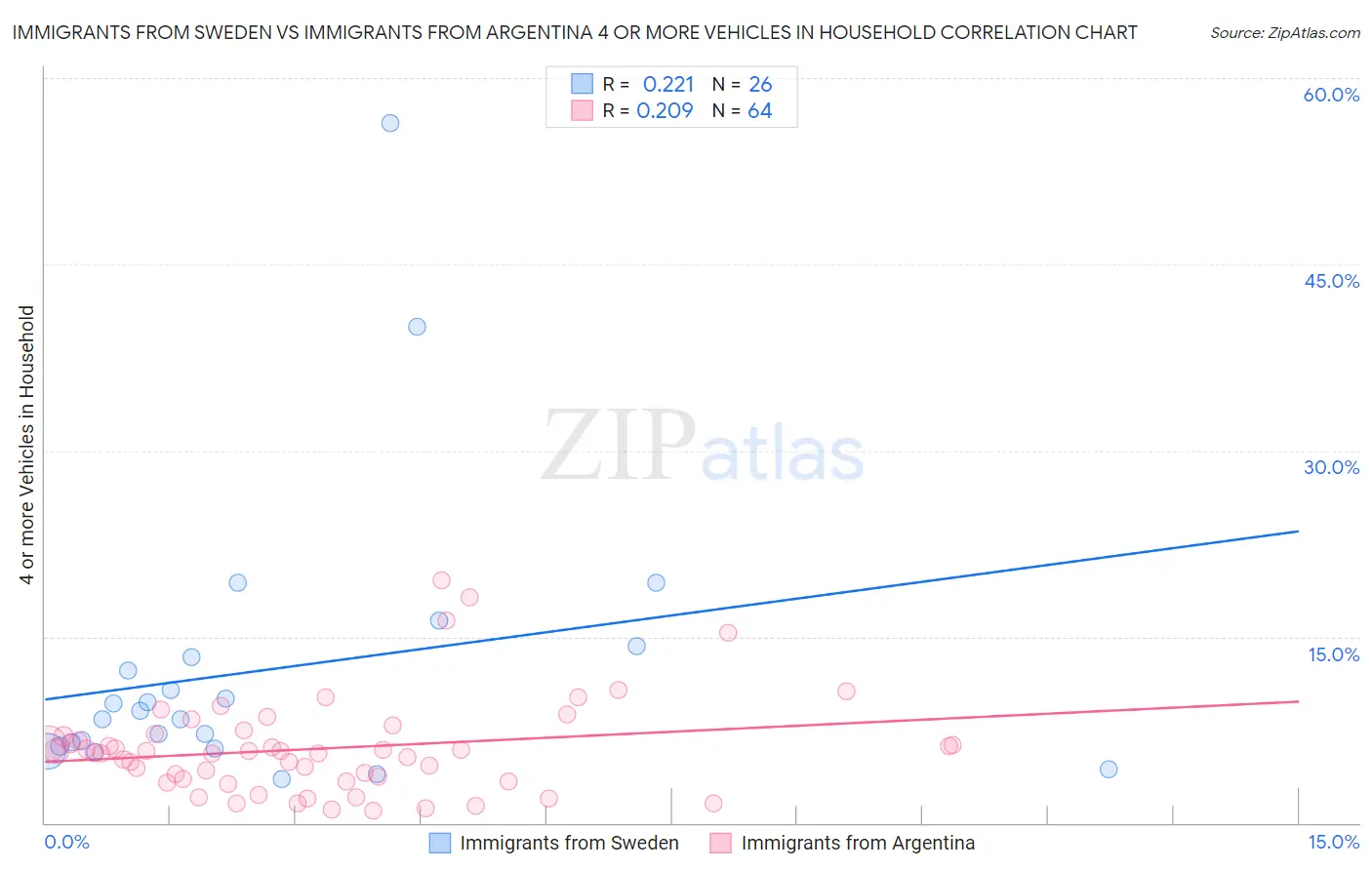 Immigrants from Sweden vs Immigrants from Argentina 4 or more Vehicles in Household