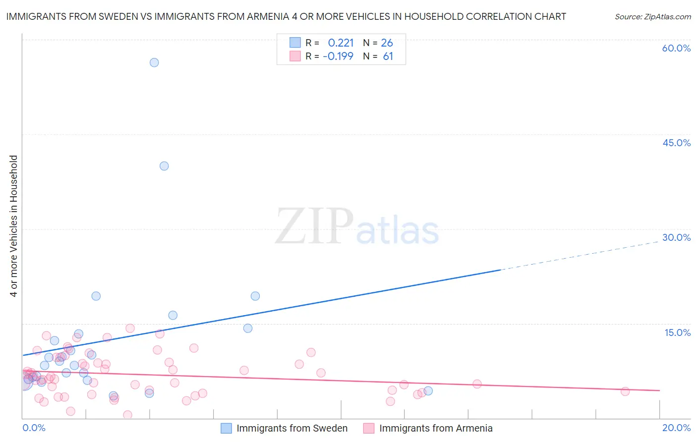 Immigrants from Sweden vs Immigrants from Armenia 4 or more Vehicles in Household