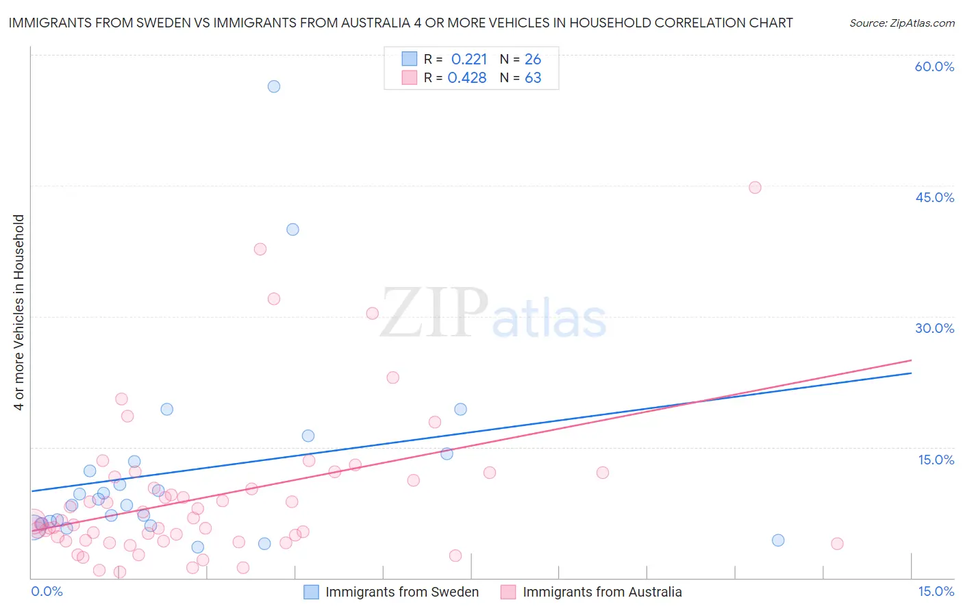 Immigrants from Sweden vs Immigrants from Australia 4 or more Vehicles in Household