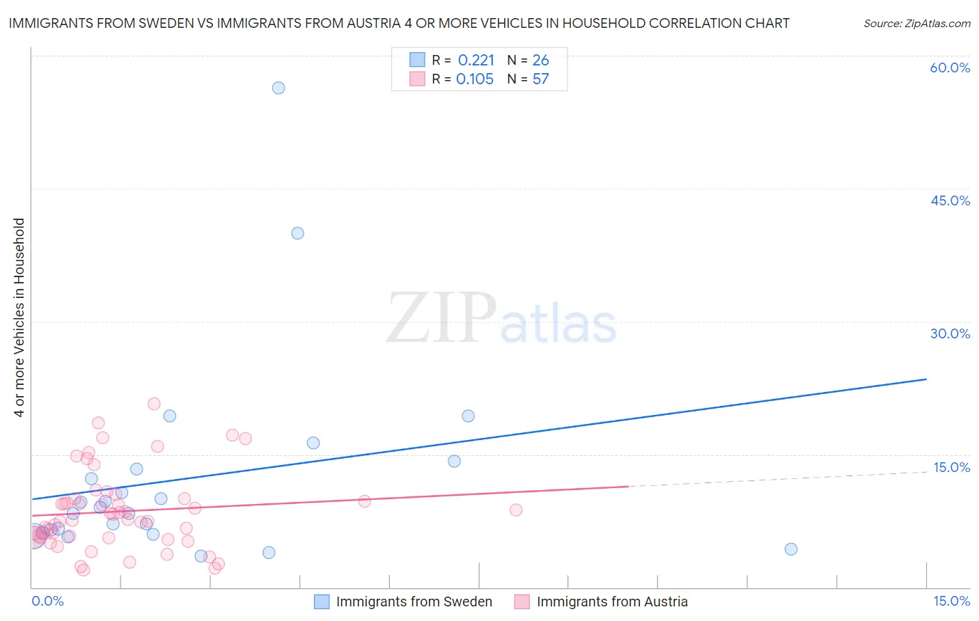 Immigrants from Sweden vs Immigrants from Austria 4 or more Vehicles in Household