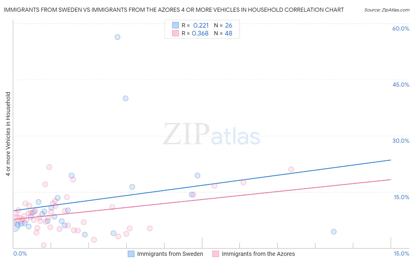 Immigrants from Sweden vs Immigrants from the Azores 4 or more Vehicles in Household