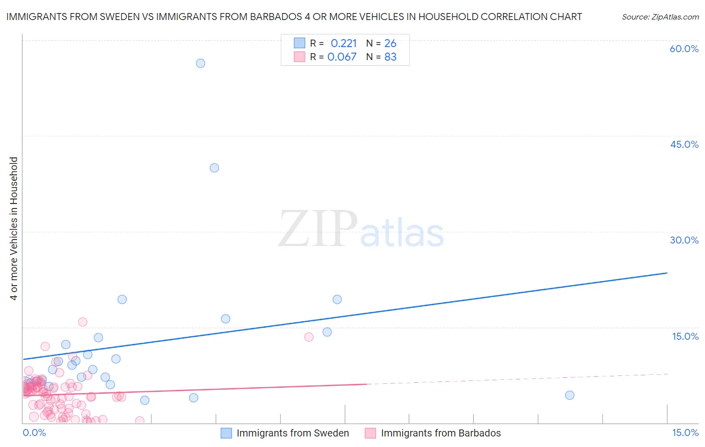 Immigrants from Sweden vs Immigrants from Barbados 4 or more Vehicles in Household