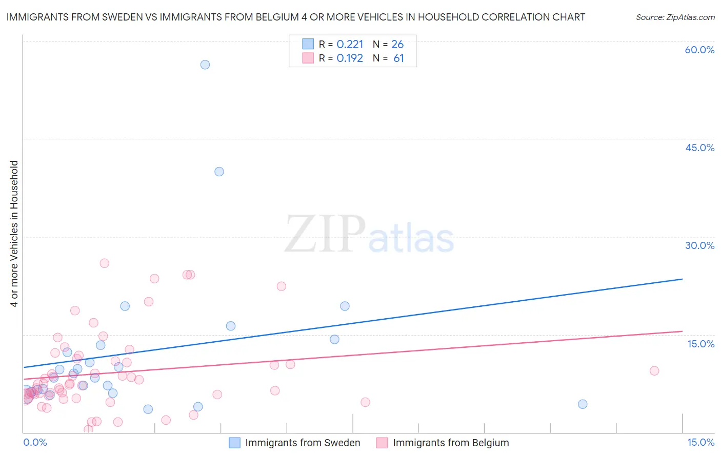Immigrants from Sweden vs Immigrants from Belgium 4 or more Vehicles in Household