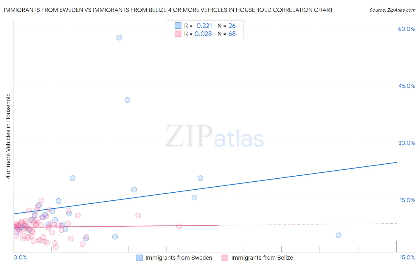 Immigrants from Sweden vs Immigrants from Belize 4 or more Vehicles in Household