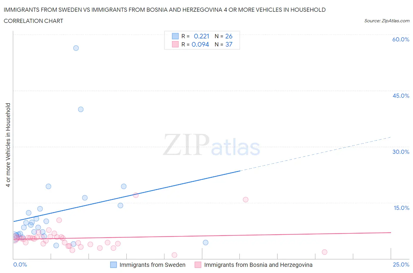 Immigrants from Sweden vs Immigrants from Bosnia and Herzegovina 4 or more Vehicles in Household