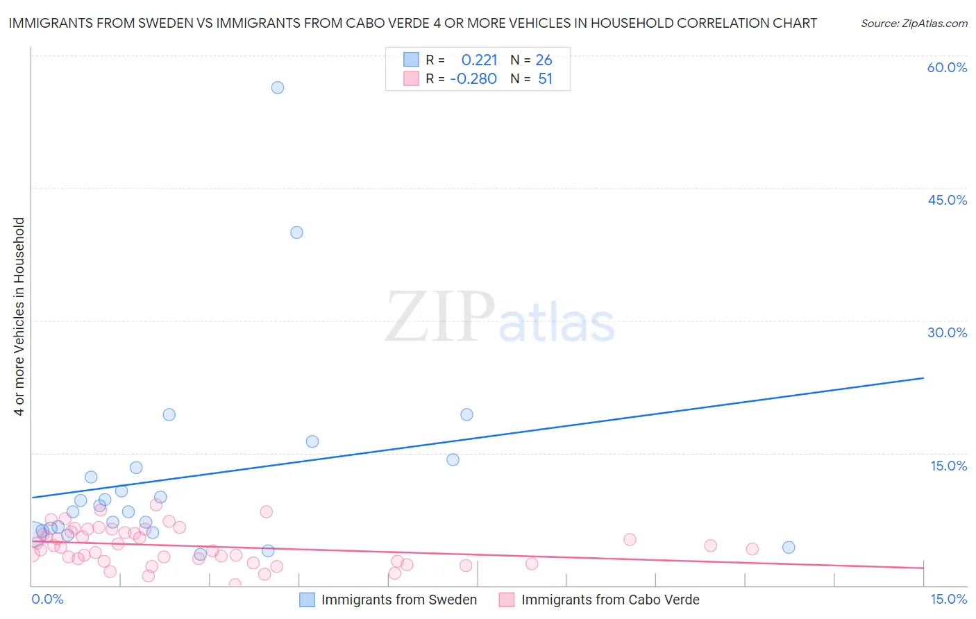 Immigrants from Sweden vs Immigrants from Cabo Verde 4 or more Vehicles in Household