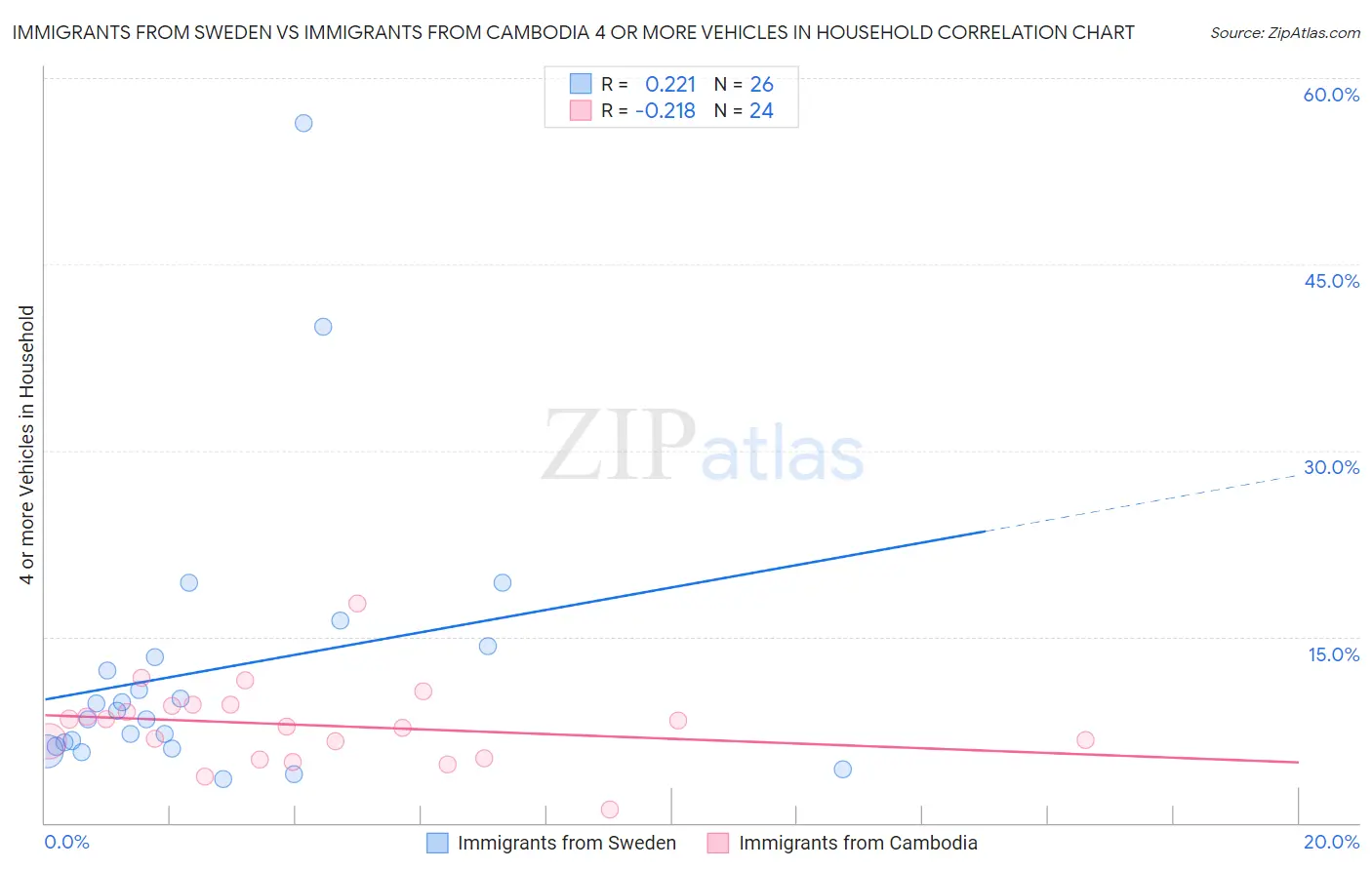 Immigrants from Sweden vs Immigrants from Cambodia 4 or more Vehicles in Household