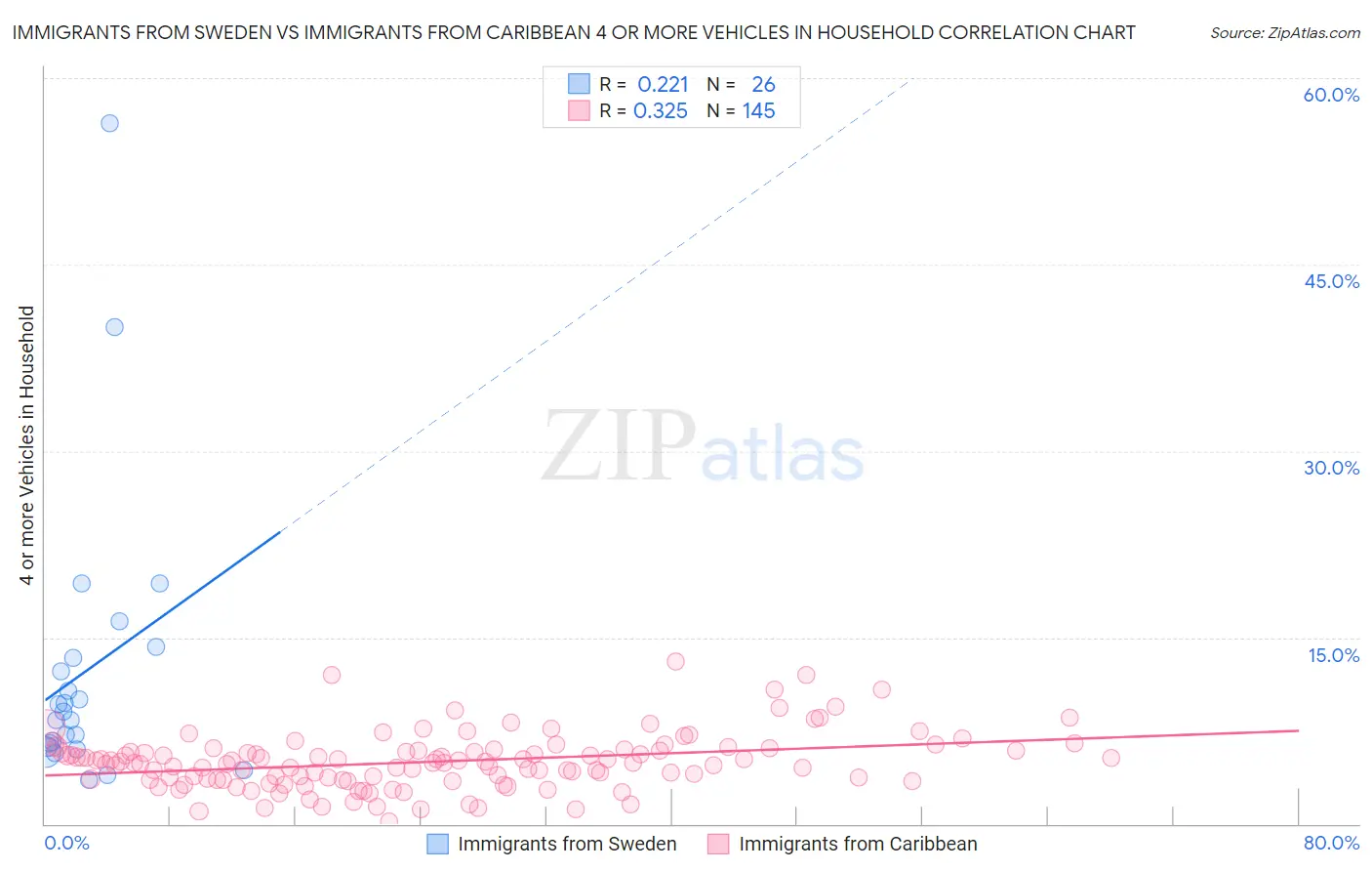 Immigrants from Sweden vs Immigrants from Caribbean 4 or more Vehicles in Household