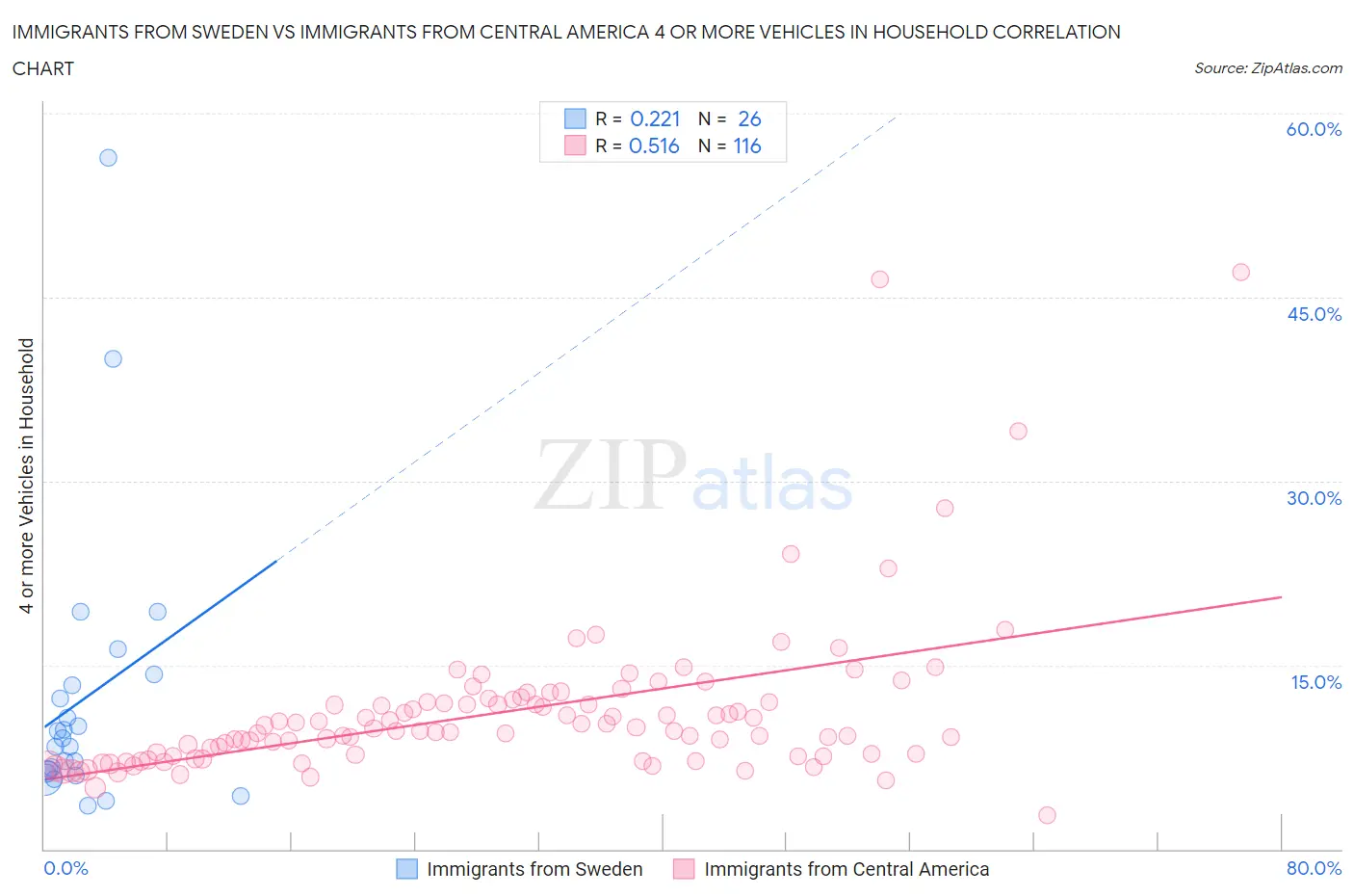 Immigrants from Sweden vs Immigrants from Central America 4 or more Vehicles in Household