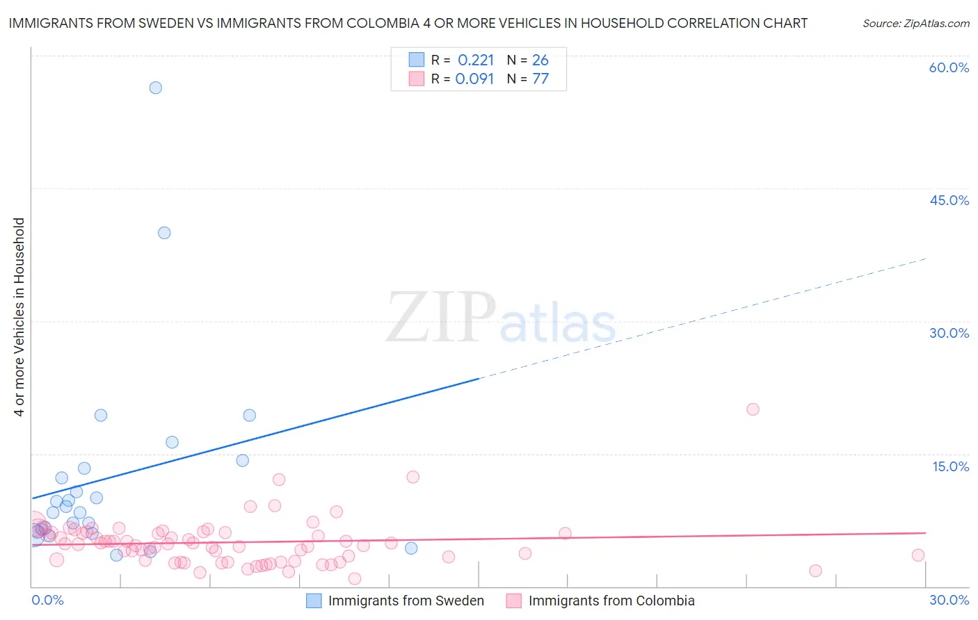 Immigrants from Sweden vs Immigrants from Colombia 4 or more Vehicles in Household