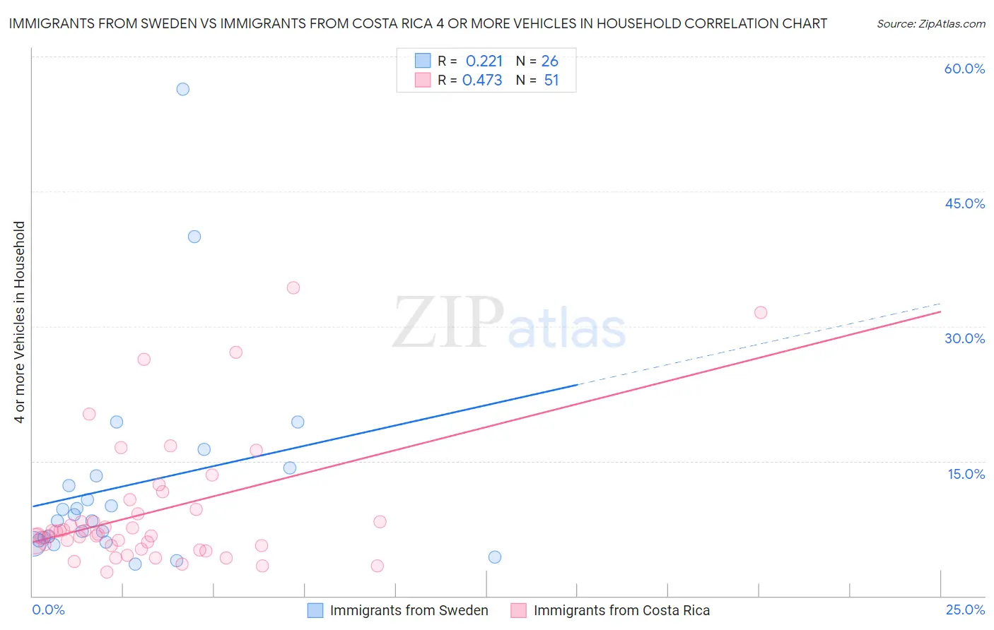 Immigrants from Sweden vs Immigrants from Costa Rica 4 or more Vehicles in Household
