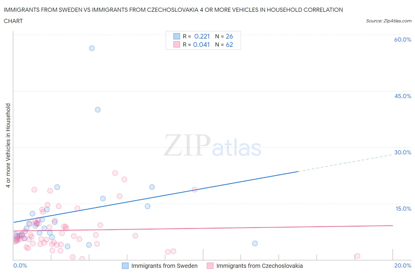 Immigrants from Sweden vs Immigrants from Czechoslovakia 4 or more Vehicles in Household