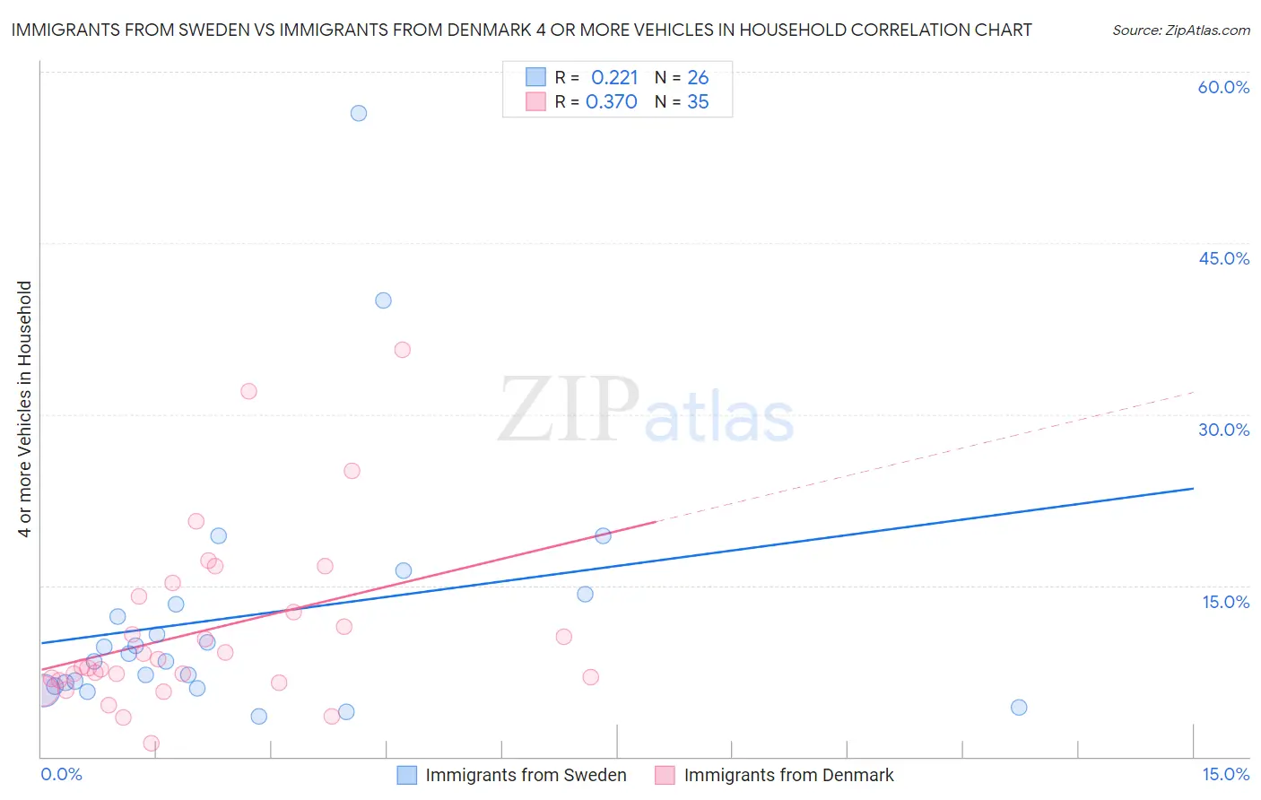 Immigrants from Sweden vs Immigrants from Denmark 4 or more Vehicles in Household