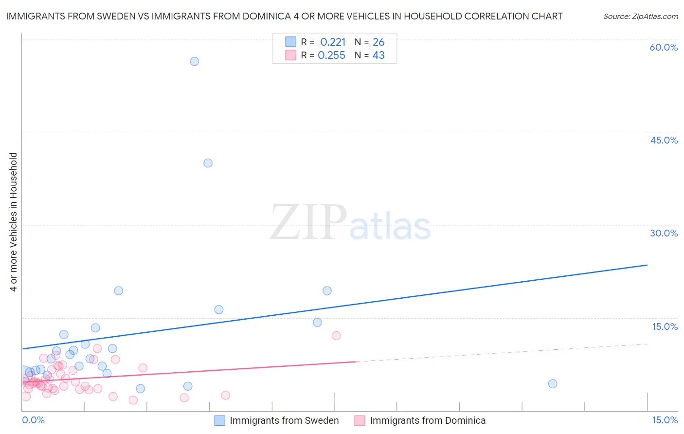 Immigrants from Sweden vs Immigrants from Dominica 4 or more Vehicles in Household