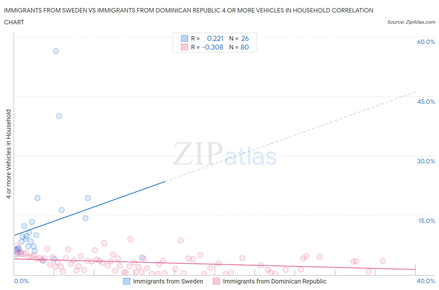 Immigrants from Sweden vs Immigrants from Dominican Republic 4 or more Vehicles in Household