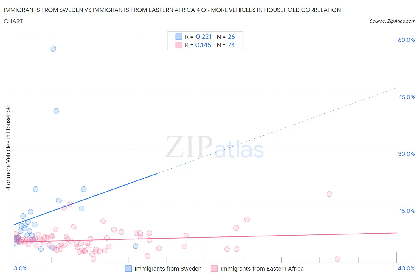 Immigrants from Sweden vs Immigrants from Eastern Africa 4 or more Vehicles in Household