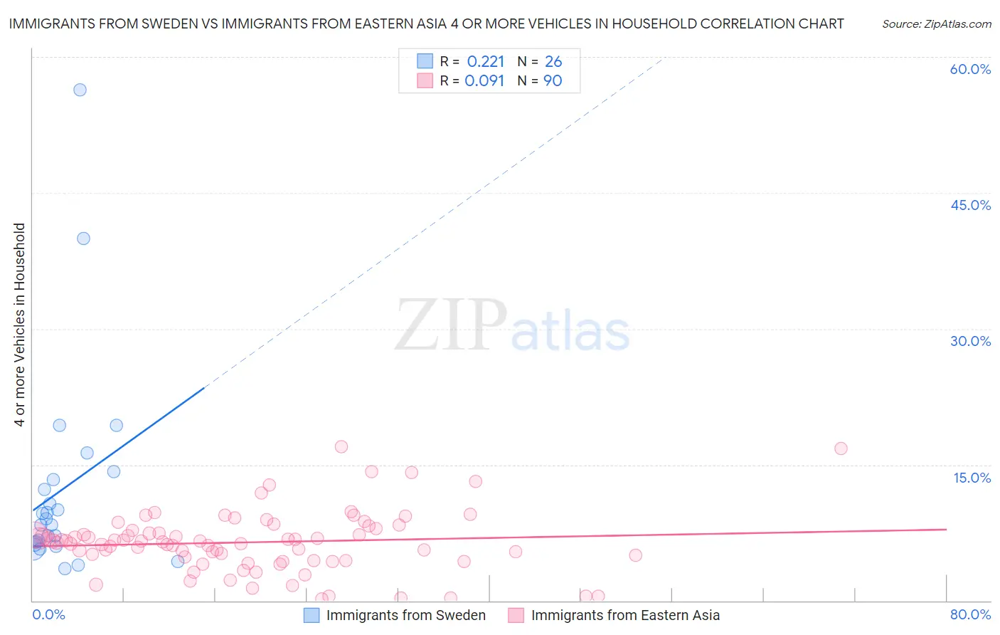 Immigrants from Sweden vs Immigrants from Eastern Asia 4 or more Vehicles in Household