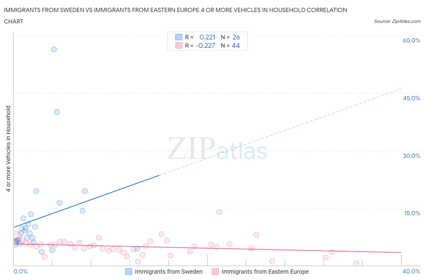 Immigrants from Sweden vs Immigrants from Eastern Europe 4 or more Vehicles in Household