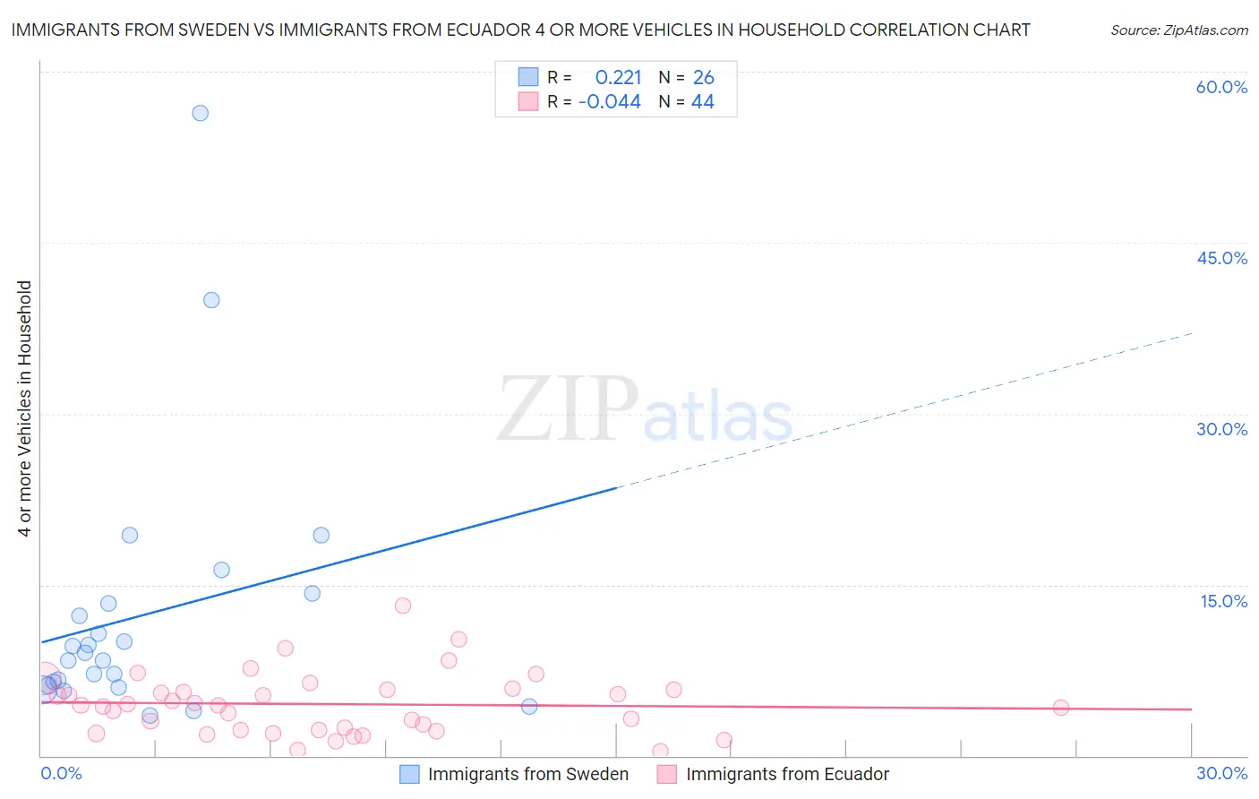 Immigrants from Sweden vs Immigrants from Ecuador 4 or more Vehicles in Household