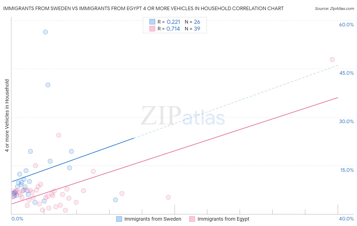Immigrants from Sweden vs Immigrants from Egypt 4 or more Vehicles in Household