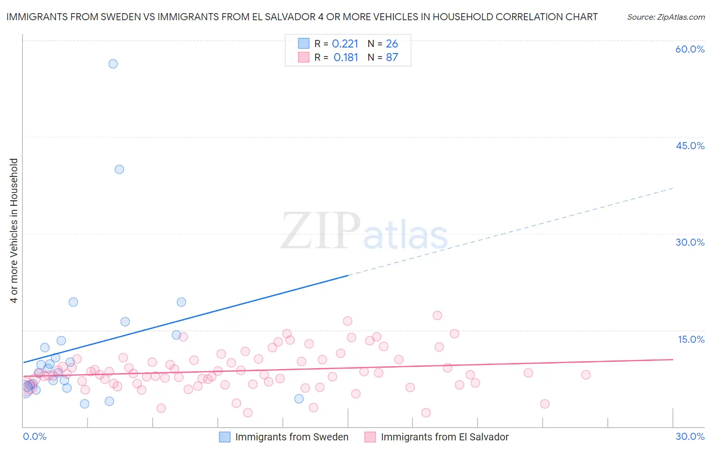 Immigrants from Sweden vs Immigrants from El Salvador 4 or more Vehicles in Household